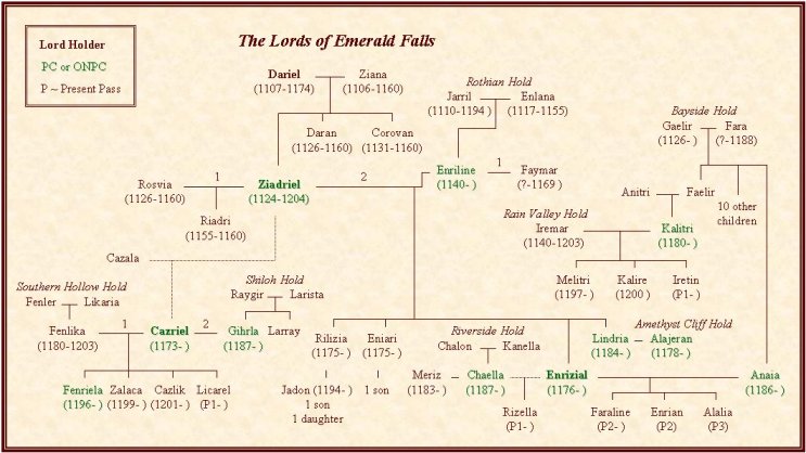 Emerald Falls - Lord Holder's Family Tree