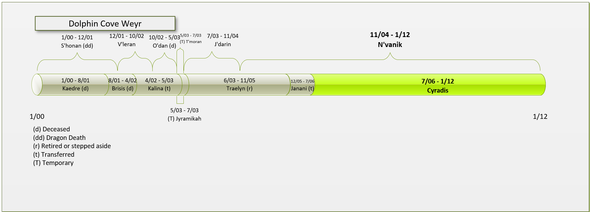 DCW Weyrleadership Timeline